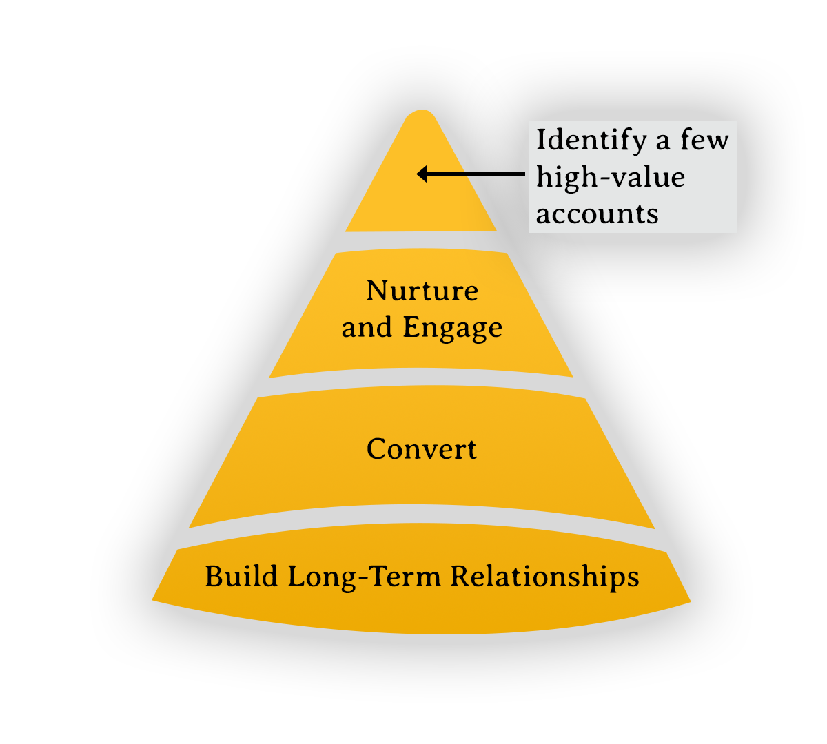ABM-Funnel