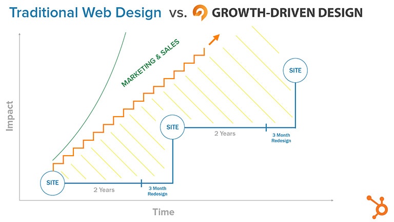Traditional web design vs growth driven design