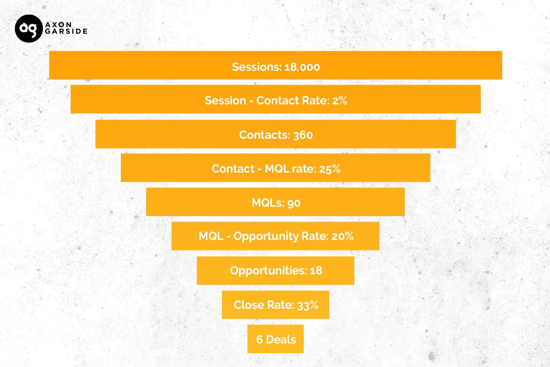 Marketing Growth Funnel