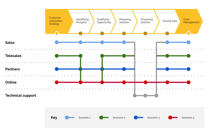 Customer journey map