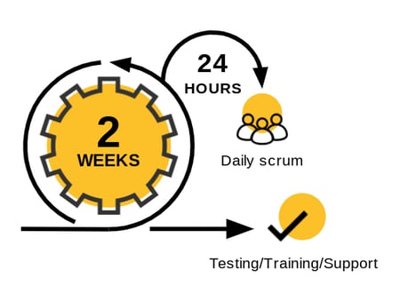 Diagram of an agile development methodology