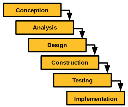 Diagram of a waterfall development methodology