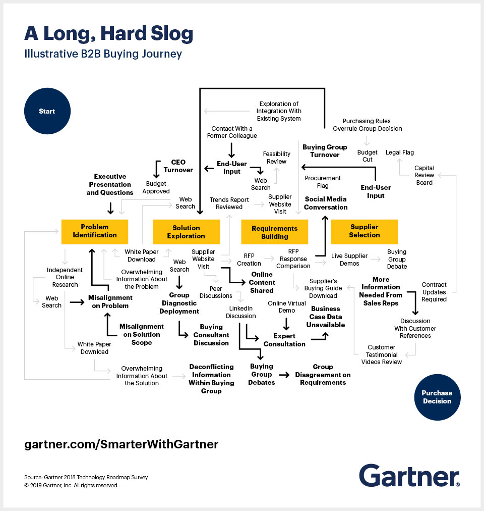 gartner-buyer-journey