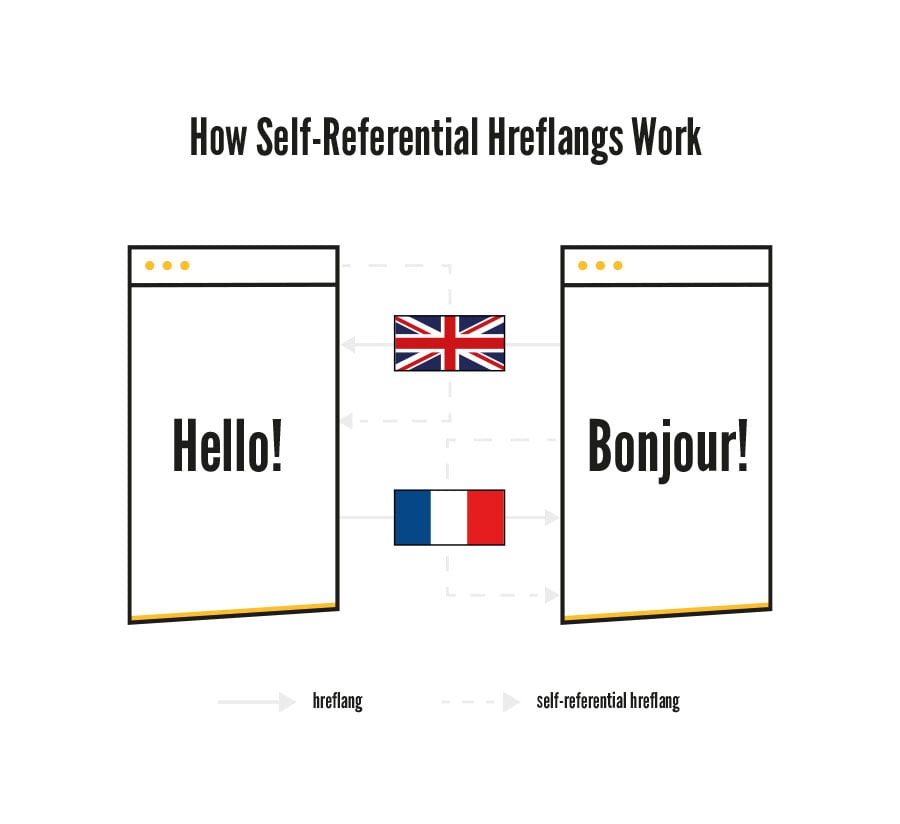 how self referential hreflangs work