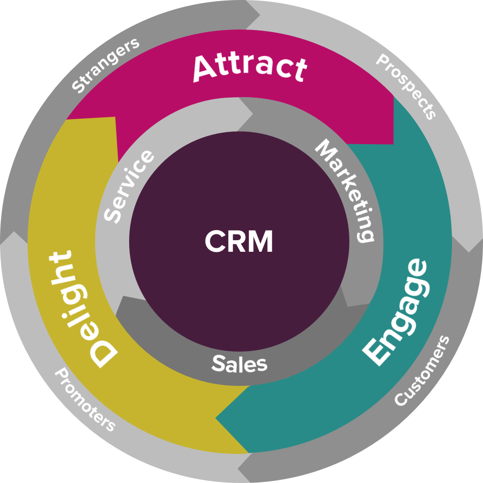 What is the flywheel? HubSpot’s alternative to ‘the funnel’